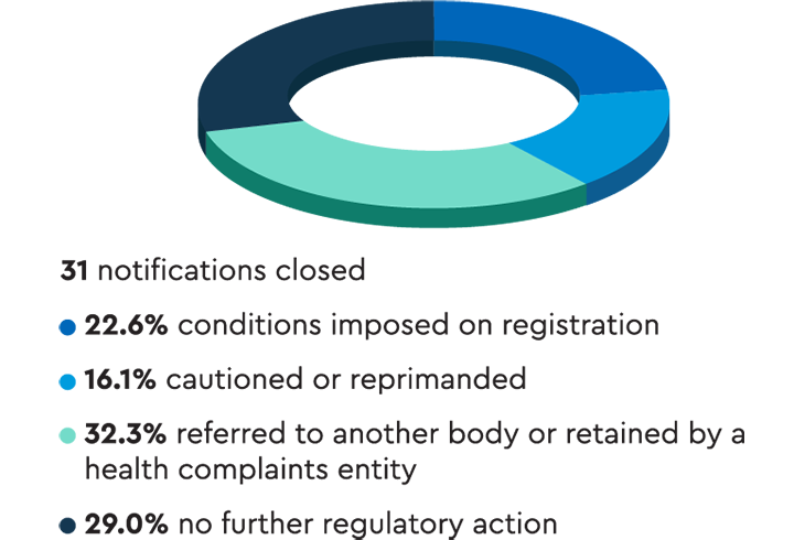 Pie chart showing that about one-third of the 31 notifications closed were referred to another body or retained by a health complaints entity, 29% resulted in no further regulatory action, and 23% resulted in conditions being imposed on registration.