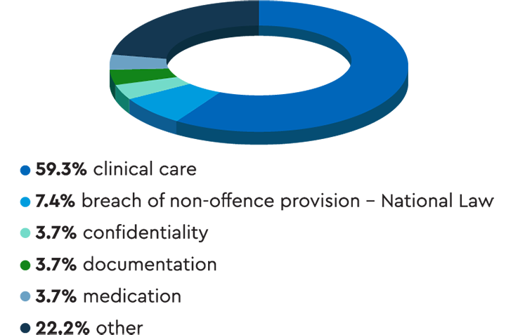 Pie chart showing that more than half of complaints were about clinical care.