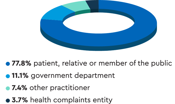 Pie chart showing that more than three-quarters of notifications were raised by a patient, their relative or a member of the public.