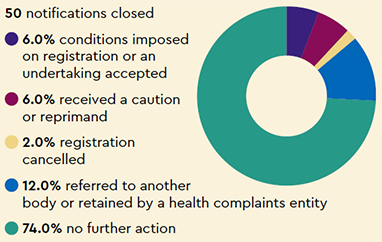 Notifications closed: 50 notifications closed, 6.0% conditions imposed on registration or an undertaking accepted, 6.0% received a caution or reprimand, 2.0% registration cancelled, 12.0% referred to another body or retained by a health complaints entity, 74.0% no further action