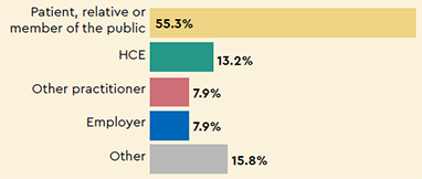 Sources of notifications: Patient, relative or member of the public 55.3%, HCE 13.2%, Other practitioner 7.9%, Employer 7.9%, Other 15.8%