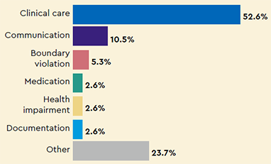 Most common types of complaints: Clinical care 52.6%, Communication 10.5%, Boundary violation 5.3%, Medication 2.6%, Health impairment 2.6%, Documentation 2.6%, Other 23.7%