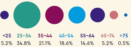 Age: <25 5.2%, 25-34 34.8%, 35-44 21.1%, 45-54 18.6%, 55-64 14.6%, 65-74 5.2%, >75 0.5%