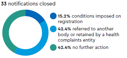 Notifications closed: 33 notifications closed, 15.2% conditions imposed on registration, 42.4% referred to another body or retained by a health complaints entity, 42.4% no further action