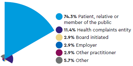 Sources of notifications: 74.3% Patient, relative or member of the public, 11.4% Health complaints entity, 2.9% Board initiated, 2.9% Employer, 2.9% Other practitioner, 5.7% Other 