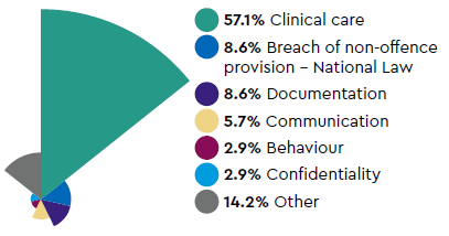 Most common types of complaint: 57.1% Clinical care, 8.6% Breach of non-offence provision - National Law, 8.6% Documentation, 5.7% Communication, 2.9% Behaviour, 2.9% Confidentiality, 14.2% Other