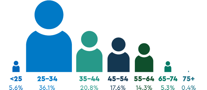 Figure showing age groups of optometrists. More than one-third are aged 25 to 34 years.