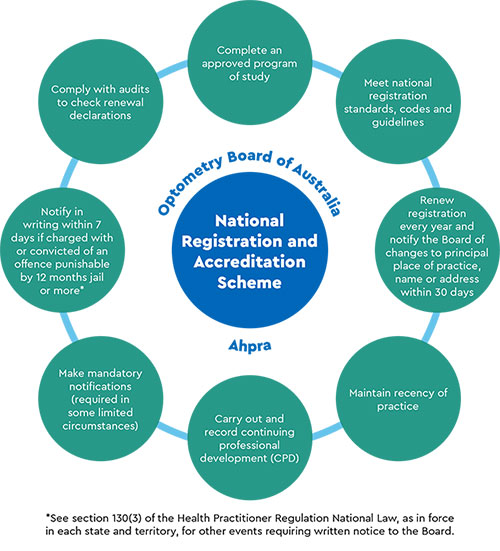 Optometry Board of Australia National Registration and Accreditation Scheme infographic 