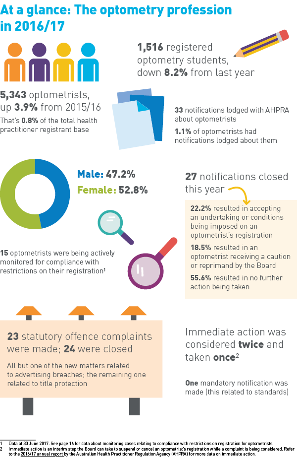 Optometry Annual Report Infographic