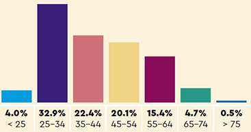 Age: 4.0% < 25, 32.9% 25-34, 22.4% 35-44, 20.1% 45-54, 15.4% 55-64, 4.7% 65-74, 0.5% > 75