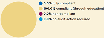 Audit: 0.0% fully compliant, 100.0% compliant (through education), 0.0% non-compliant, 0.0% no audit action required