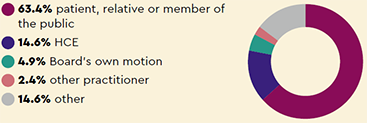 Sources of notifications: 63.4% patient, relative or member of the public, 14.6% HCE, 4.9% Board’s own motion, 2.4% other practitioner, 14.6% other