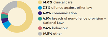 Most common types of complaint: 61.0% clinical care, 7.3% offence against other law, 4.9% communication, 4.9% breach of non-offence provision National Law, 2.4% behaviour, 19.5% other
