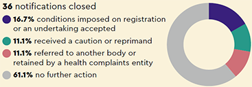 Notifications closed: 36 notifications closed (16.7% conditions imposed on registration or an undertaking accepted, 11.1% received a caution or reprimand, 11.1% referred to another body or retained by a health complaints entity, 61.1% no further action)