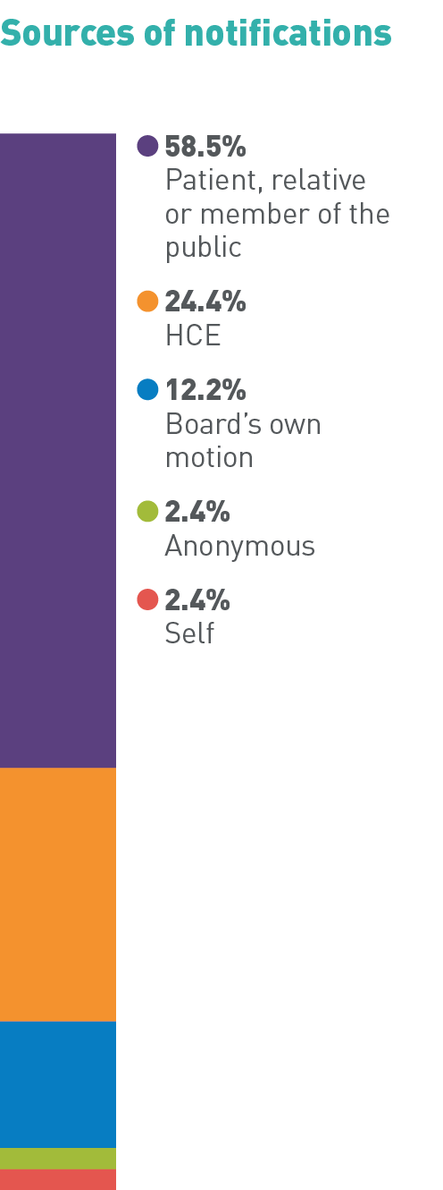 Sources of notifications: 58.5% Patient, relative or member of the public, 4.4% HCE, 12.2% Board’s own motion, 2.4% Anonymous, 2.4% Self