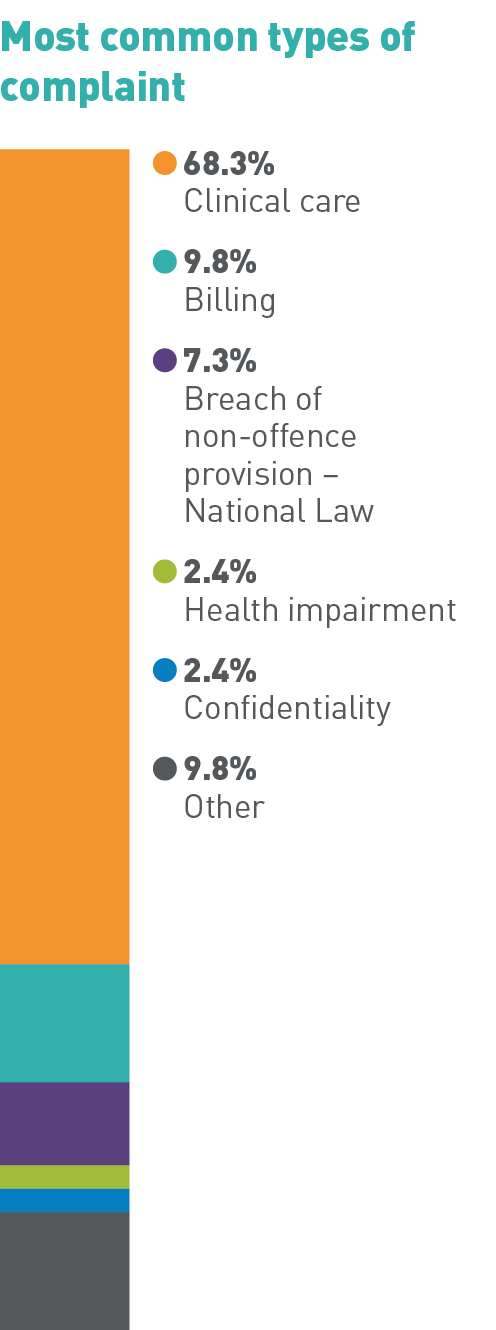 Most common types of complaint: 68.3% Clinical care, 9.8% Billing, 7.3% Breach of non-offence provision – National Law, 2.4% Health impairment, 2.4% Confidentiality, 9.8% Other